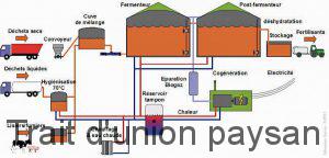 Principe de fonctionnement d'une unité de méthanisation (source Méthanéva).